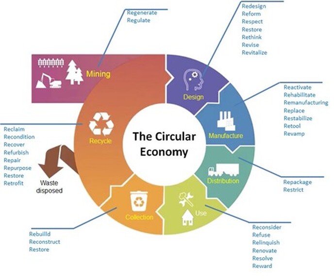The Circular Economy - Copy Benalla Sustainable Future Group